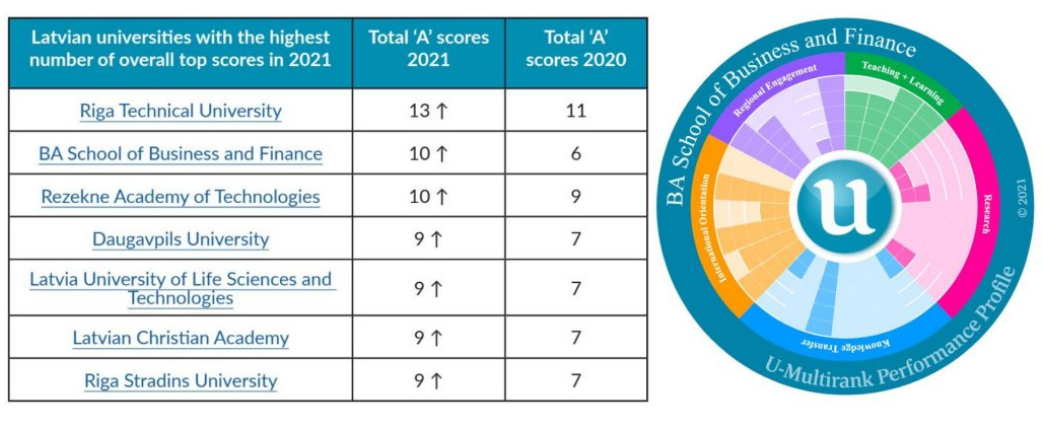 BA School of Business and Finance demonstrates a significant leap in an international ranking of universities